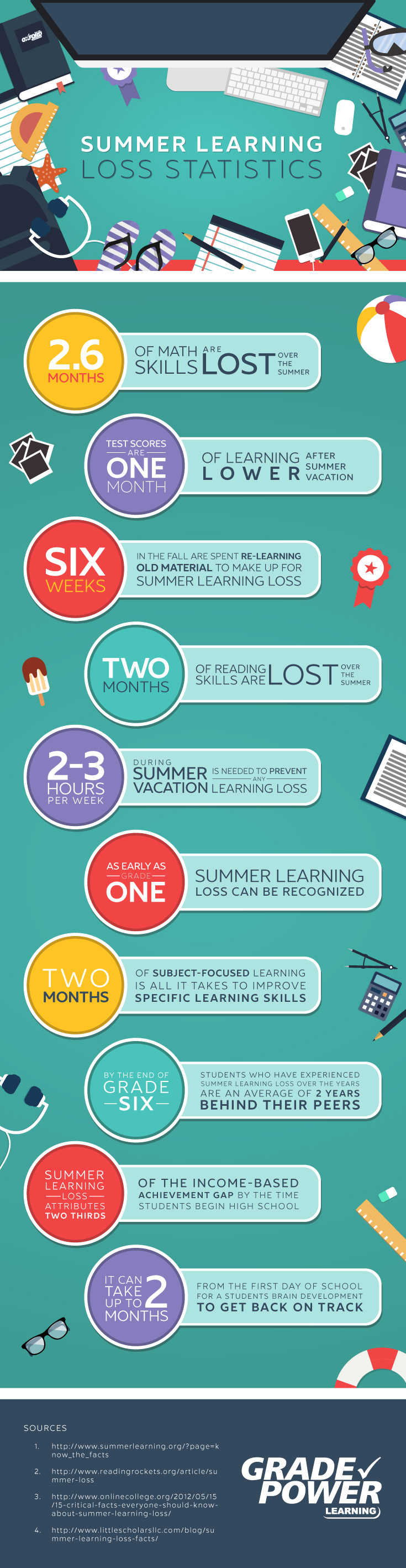 Summer Learning Loss Infographic | Oxford Learning