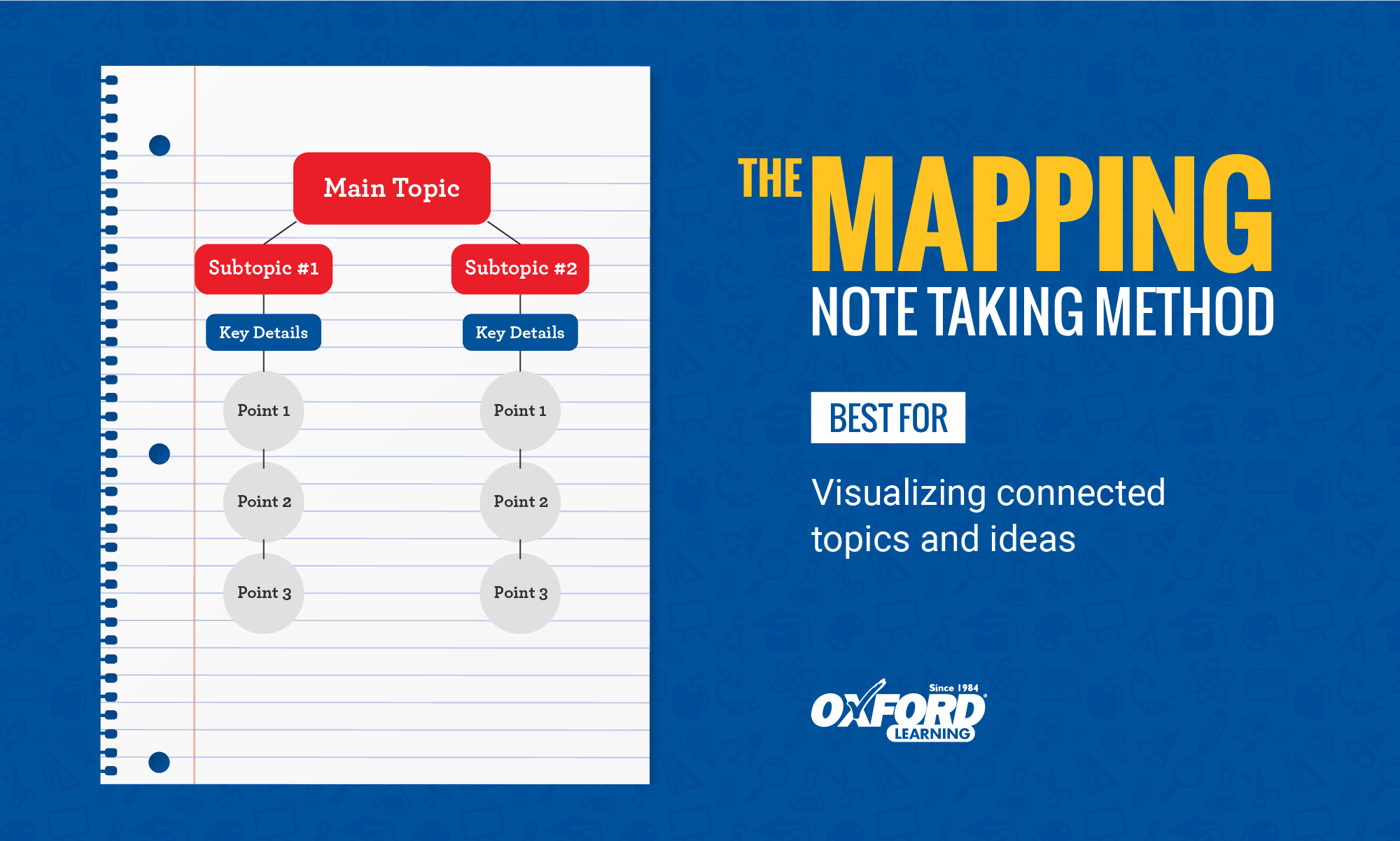 https://www.oxfordlearning.com/wp-content/uploads/2017/05/Note-Taking-Mapping-Method.png
