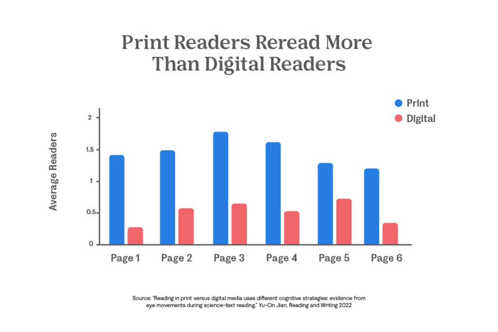 https://oxfordlearning.com/wp-content/uploads/2025/03/PrintReadersVSDigitalReaders-Graph-1024x683-1.jpg