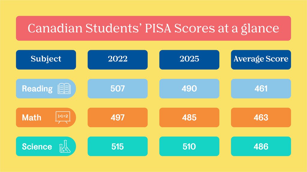 PISA results